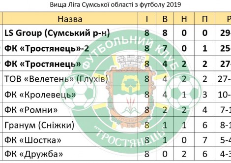 Перше коло Вищої ліги тростянецькі команди завершують в лідерах