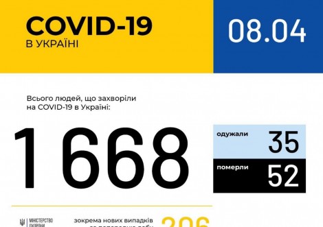 За добу кількість заражених на коронавірус зросла