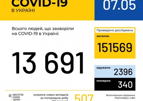 Плюс 507: в Україні не зменшується кількість нових заражених COVID-19