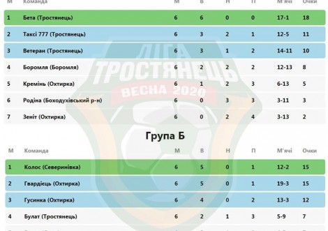 У «Лізі Тростянець» визначилися півфіналісти