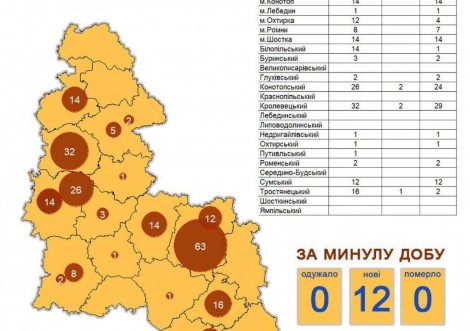 За добу у Тростянці нових випадків коронавірусу не зафіксовано