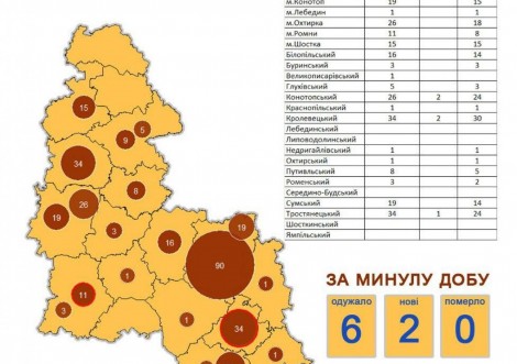 Нові випадки коронавірусу виявили у Тростянці та Ромнах