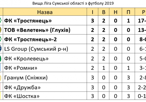 Подвійна перемога тростянчан у Вищий лізі області