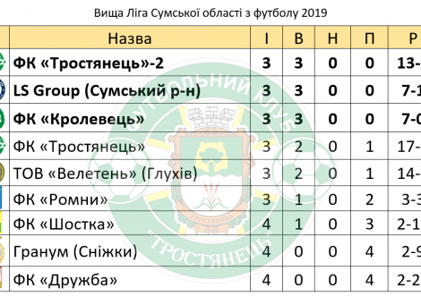 ФК "Тростянець"-2 створив розгромний камбэк
