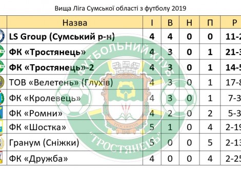 У 5-му турі Вищої ліги тростянецькі команди грали з перемінним успіхом