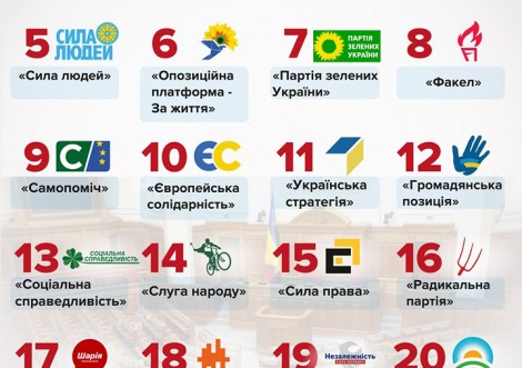 На вибори в Раду йде 21 партія. ЦВК призначила партіям порядкові номери у бюлетені