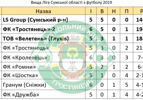 ФК "Тростянець"-2 перемагає в перенесеному матчі