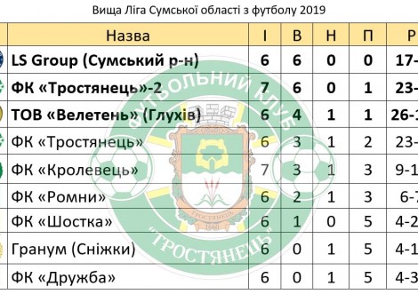 Тростянецькі команди продовжують боротьбу за трофей