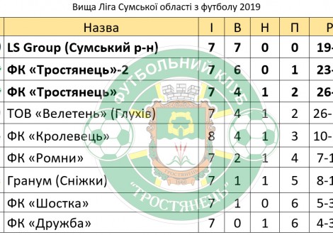 ФК "Тростянець" повертається у трійку