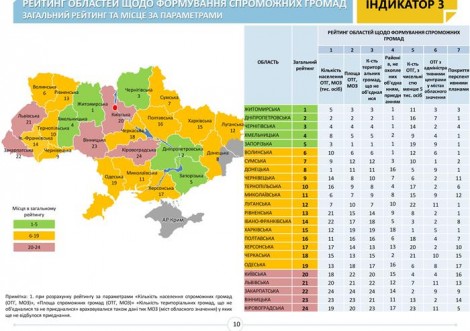 Сумщина займає сьоме місце у рейтингу децентралізації