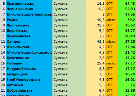 Тростянецька міська ОТГ – на першому місці в рейтингу спроможних територіальних громад Сумщини!